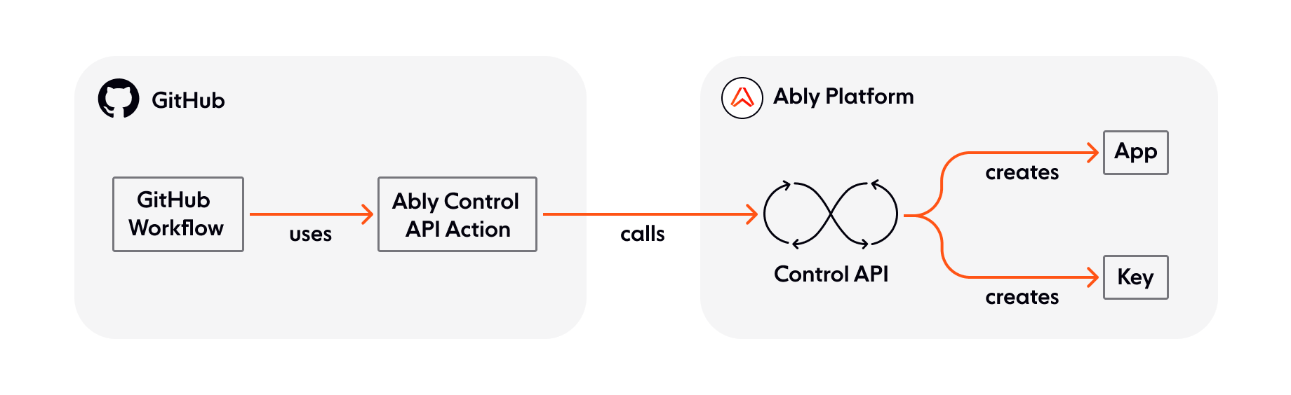 Ably Control API GitHub Action