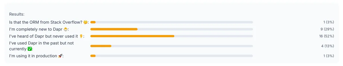 EngageTime poll: How familiar are you with Dapr?