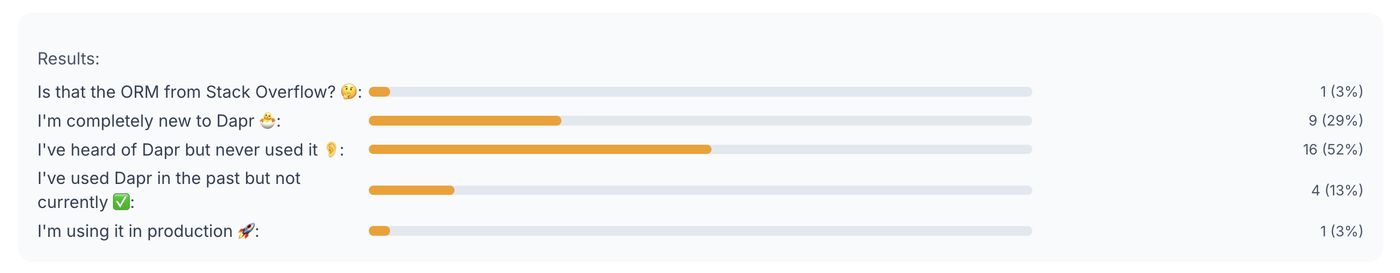 EngageTime poll: How familiar are you with Dapr?