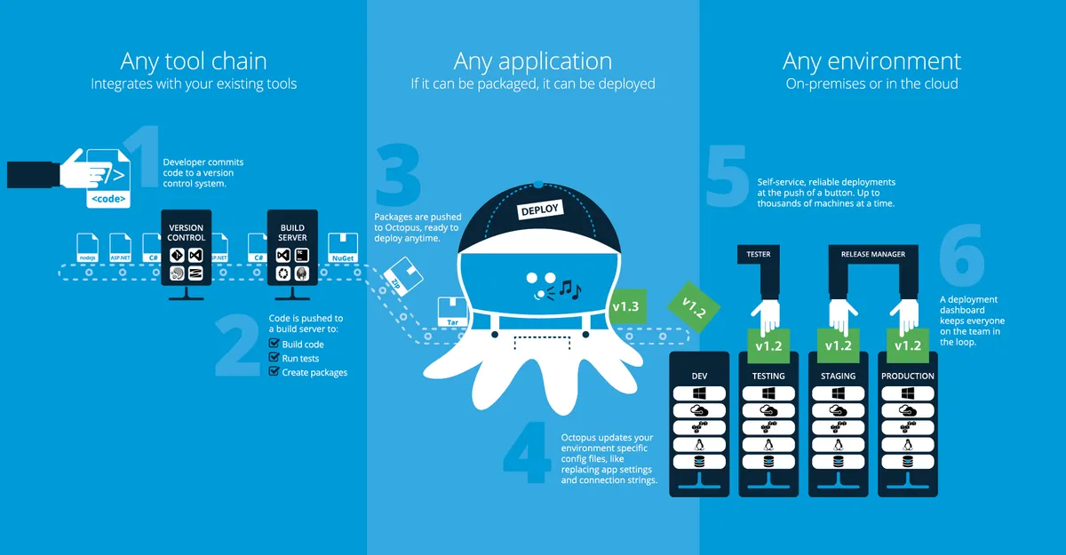 Octopus Deploy process