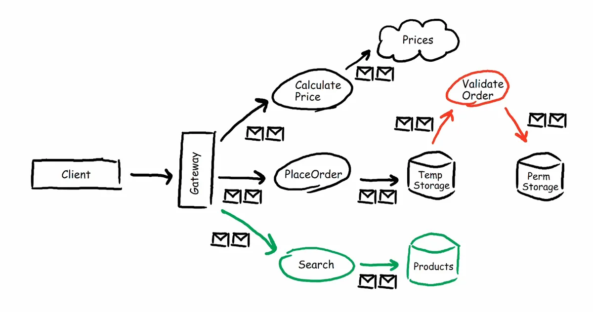 Serverless Architecture