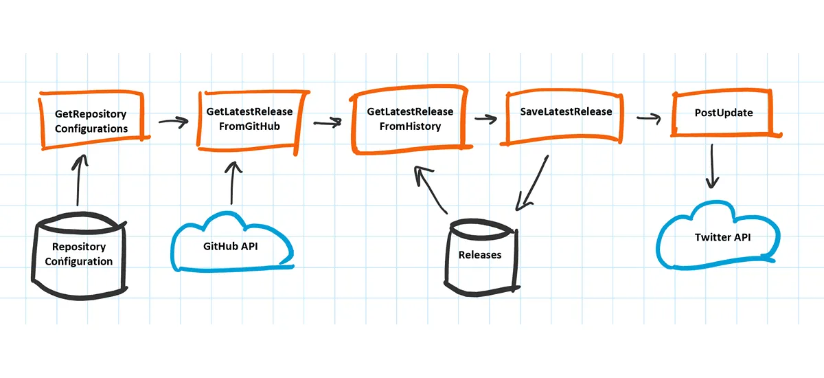 AzureFunctionsUpdate TwitterBot architecture