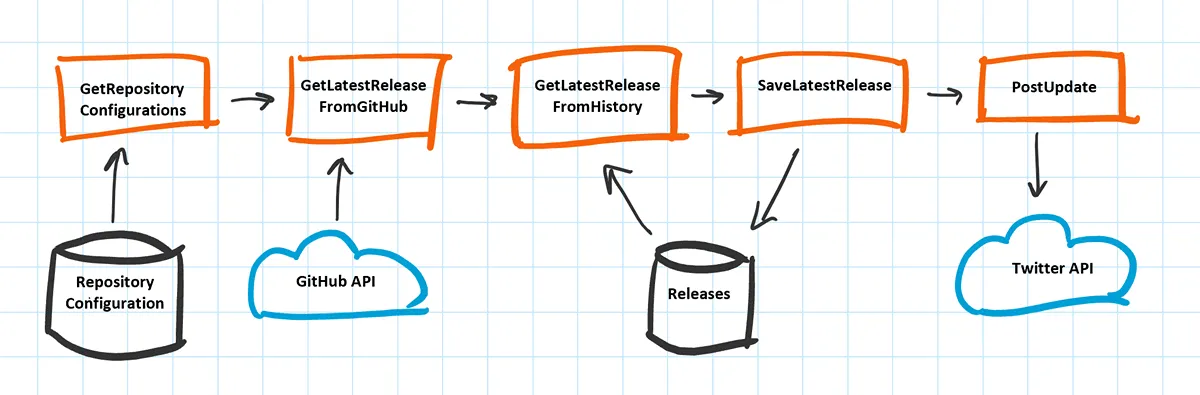 Azure Functions Updates component diagram