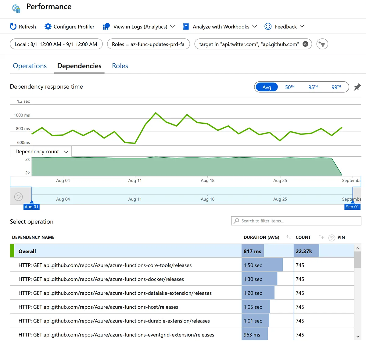 Average duration HTTP APIs