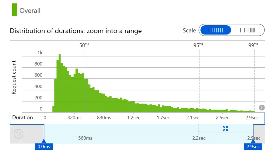 Duration distribution for HTTP calls to GitHub and Twitter