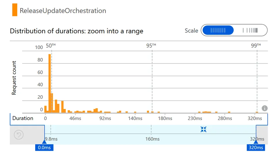 Duration distribution for ReleaseUpdateOrchestration