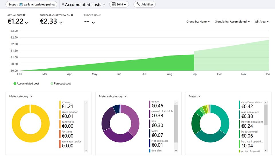 Cost analysis