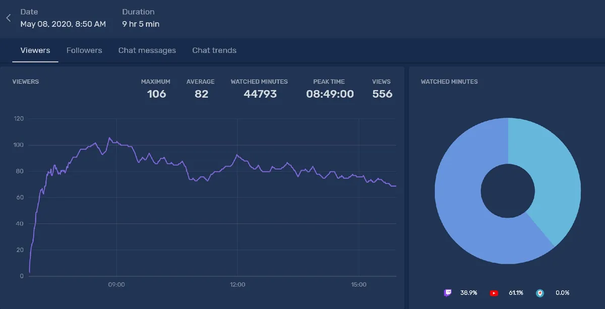 Restream statistics showing the view count throughout the day