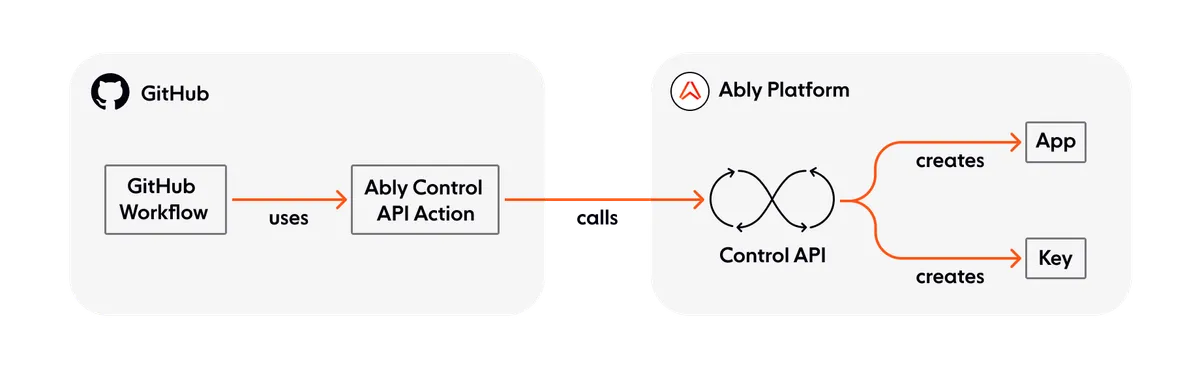 Ably Control API GitHub Action